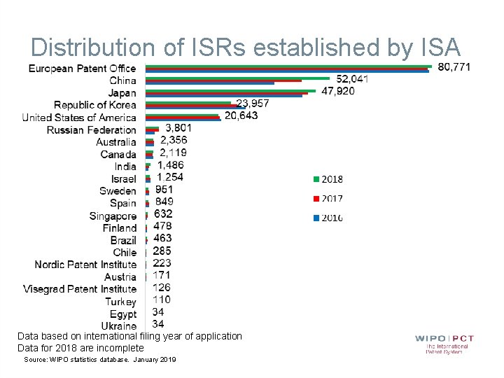 Distribution of ISRs established by ISA Data based on international filing year of application