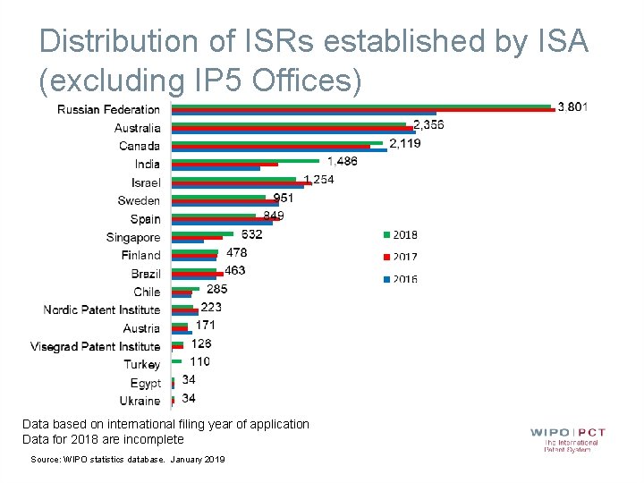 Distribution of ISRs established by ISA (excluding IP 5 Offices) Data based on international