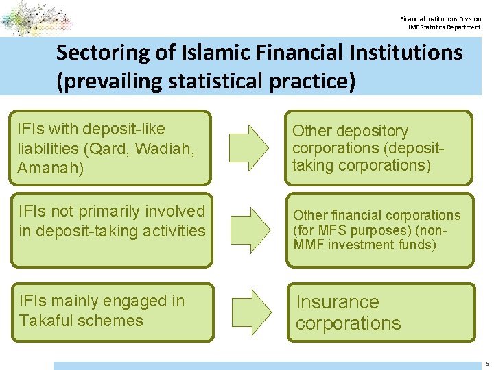 Financial Institutions Division IMF Statistics Department Sectoring of Islamic Financial Institutions (prevailing statistical practice)