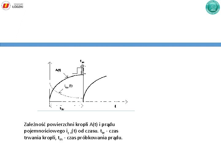Zależność powierzchni kropli A(t) i prądu pojemnościowego ic =(t) od czasu. tkr - czas