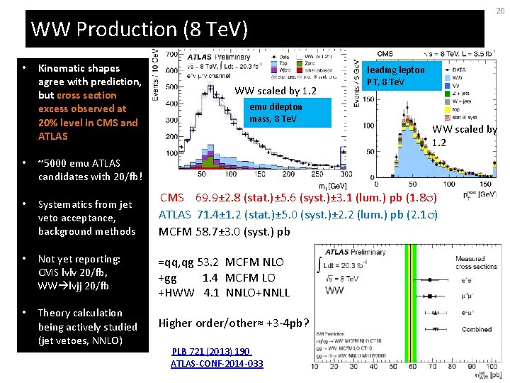 20 WW Production (8 Te. V) • Kinematic shapes agree with prediction, but cross