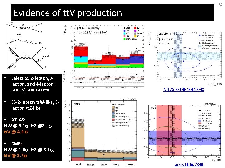 32 Evidence of tt. V production • • Select SS 2 -lepton, 3 lepton,