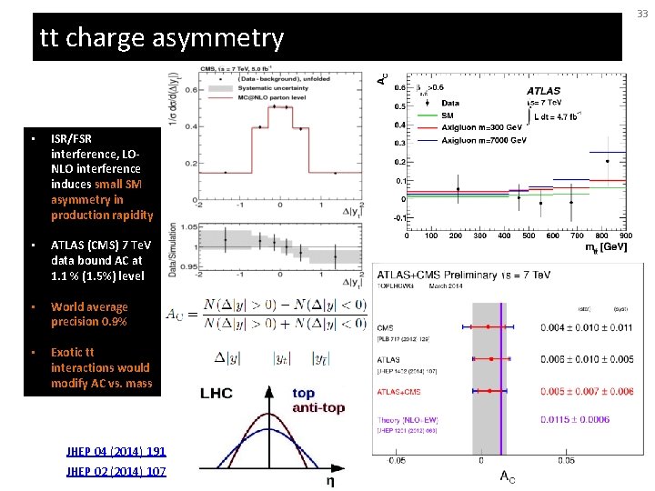tt charge asymmetry • ISR/FSR interference, LONLO interference induces small SM asymmetry in production