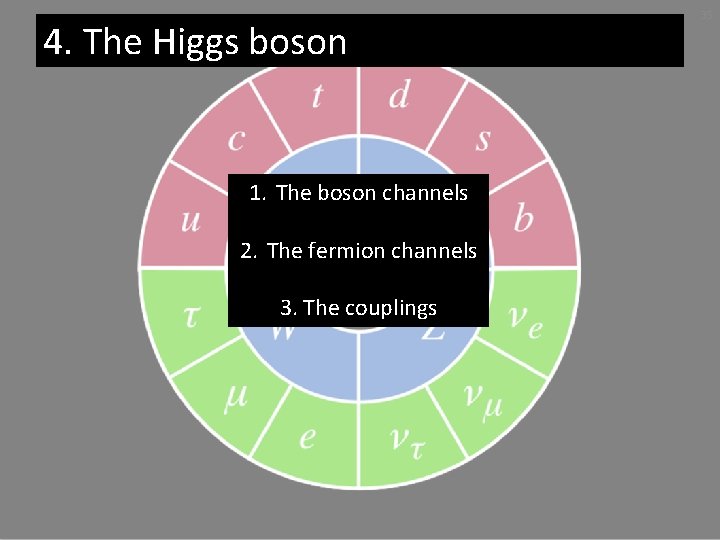 4. The Higgs boson 1. The boson channels 2. The fermion channels 3. The