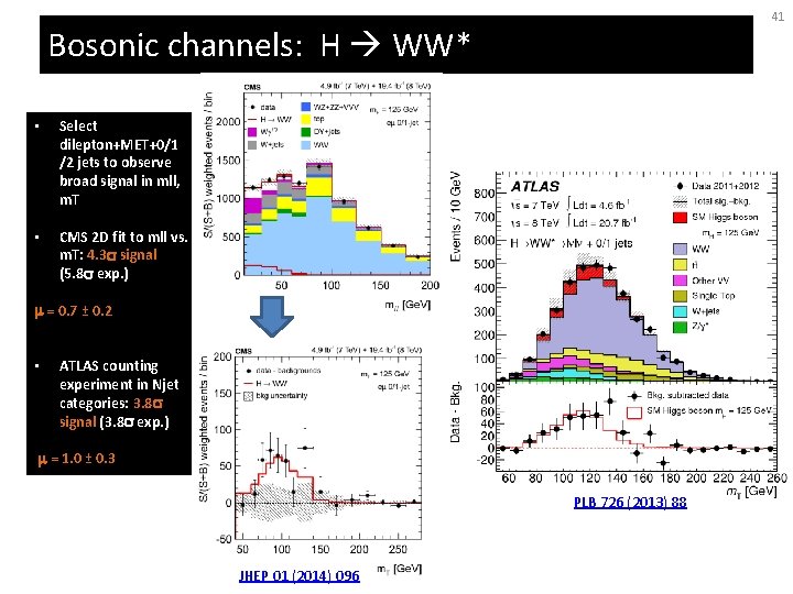 41 Bosonic channels: H WW* • Select dilepton+MET+0/1 /2 jets to observe broad signal