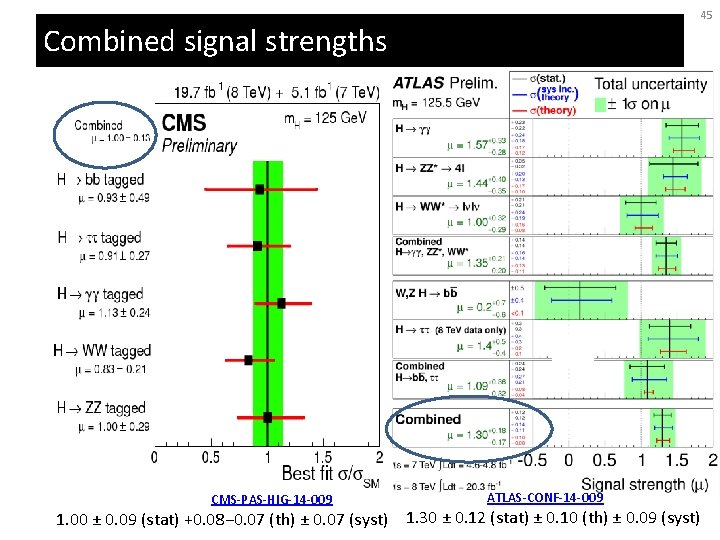 45 Combined signal strengths CMS-PAS-HIG-14 -009 ATLAS-CONF-14 -009 1. 00 ± 0. 09 (stat)