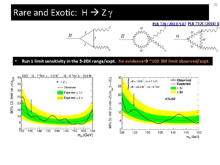 51 Rare and Exotic: H Z g PLB 726 (2013) 587 PLB 732 C