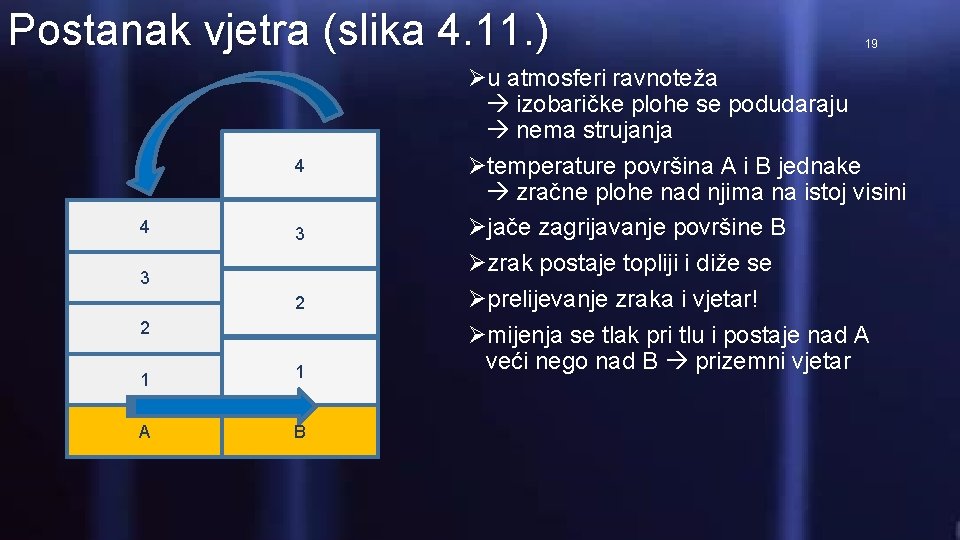 Postanak vjetra (slika 4. 11. ) 4 4 4 3 3 2 2 1