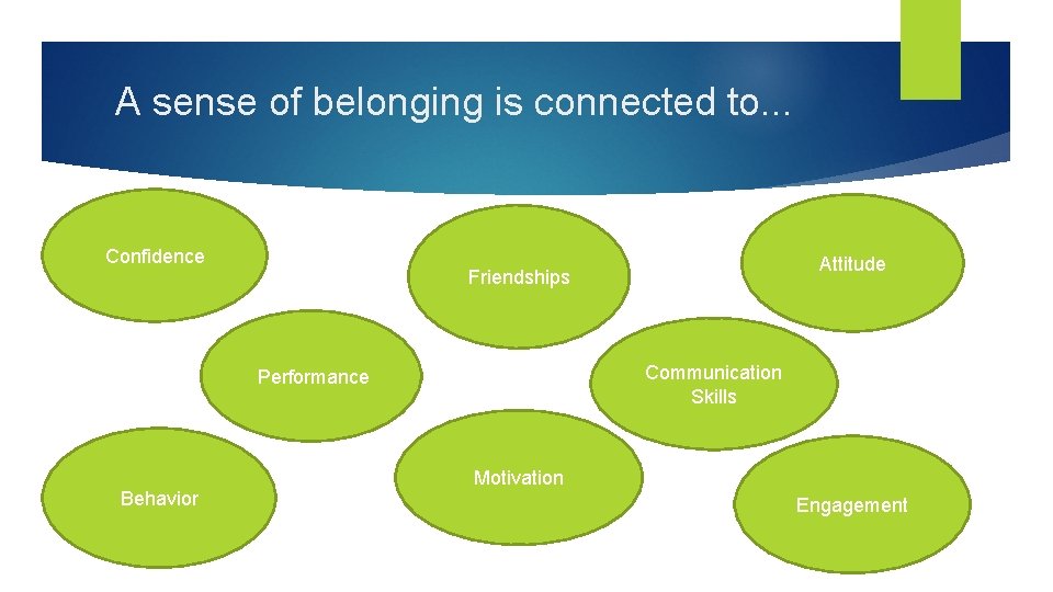 A sense of belonging is connected to. . . Confidence Communication Skills Performance Behavior