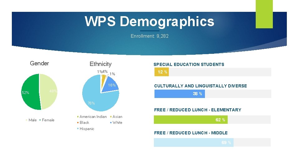 WPS Demographics Enrollment: 9, 282 Gender Ethnicity 1%4% SPECIAL EDUCATION STUDENTS 1% 16% 52%