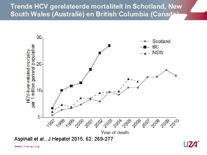 Trends HCV gerelateerde mortaliteit in Schotland, New South Wales (Australië) en British Columbia (Canada)