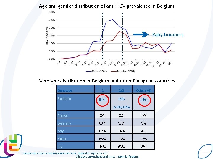 Age and gender distribution of anti-HCV prevalence in Belgium Baby-boumers Genotype distribution in Belgium