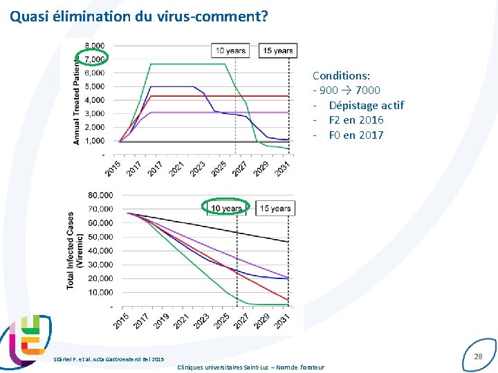 Quasi élimination du virus-comment? Conditions: - 900 → 7000 - Dépistage actif - F