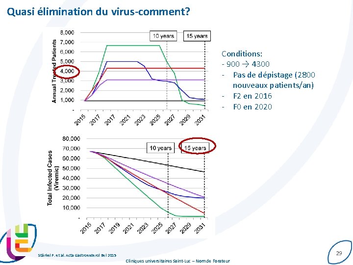 Quasi élimination du virus-comment? Conditions: - 900 → 4300 - Pas de dépistage (2800