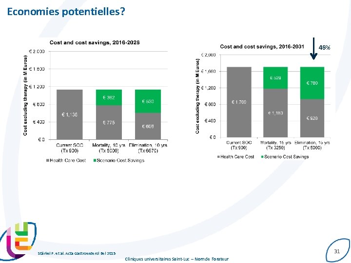 Economies potentielles? 46% 31 Stärkel P. et al. Acta Gastroenterol Bel 2015 Cliniques universitaires