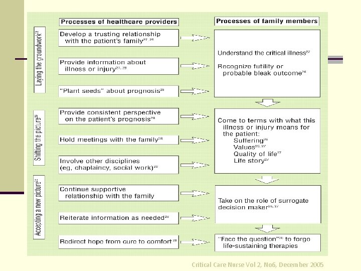 Critical Care Nurse Vol 2, No 6, December 2005 