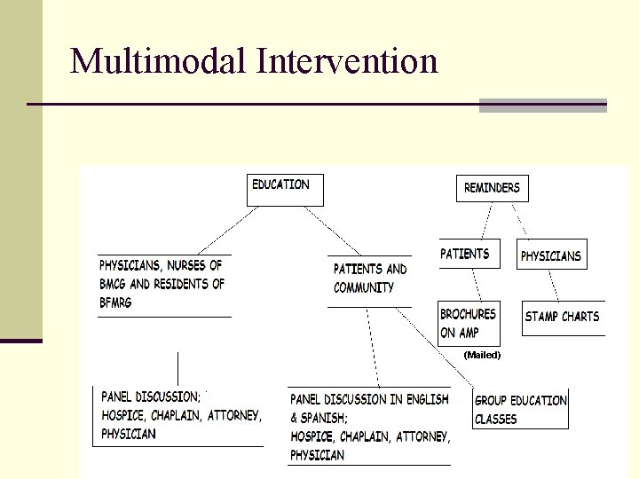 Multimodal Intervention (Mailed) 