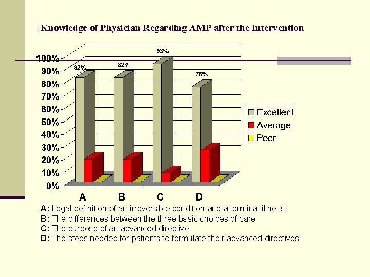 Knowledge of Physician Regarding AMP after the Intervention A: Legal definition of an irreversible