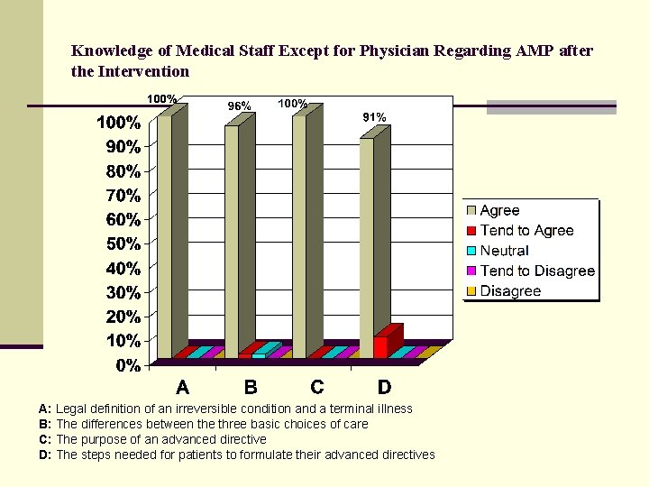Knowledge of Medical Staff Except for Physician Regarding AMP after the Intervention A: Legal