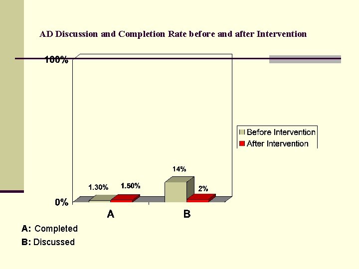 AD Discussion and Completion Rate before and after Intervention A: Completed B: Discussed 