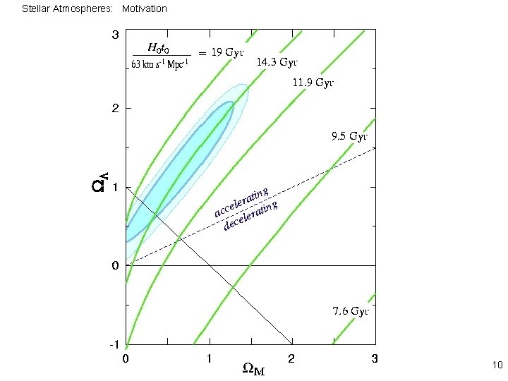 Stellar Atmospheres: Motivation SN Ia Kosmologie 10 