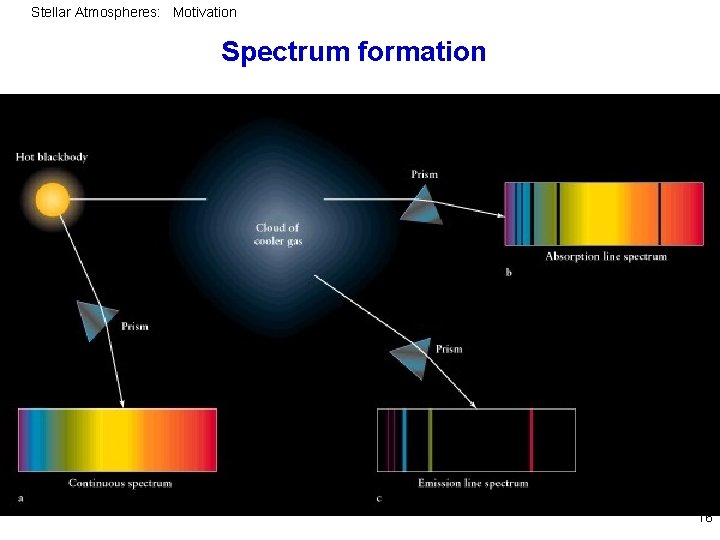 Stellar Atmospheres: Motivation Spectrum formation 16 