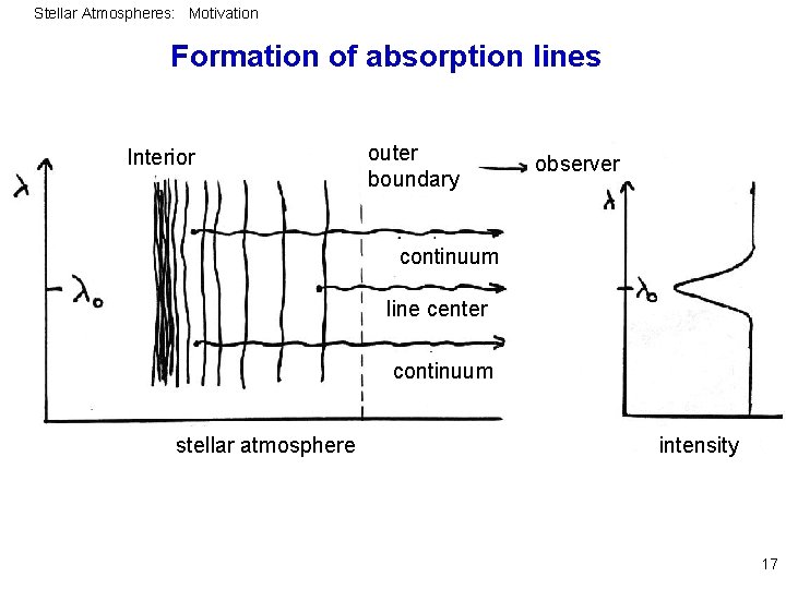 Stellar Atmospheres: Motivation Formation of absorption lines Interior outer boundary observer continuum line center