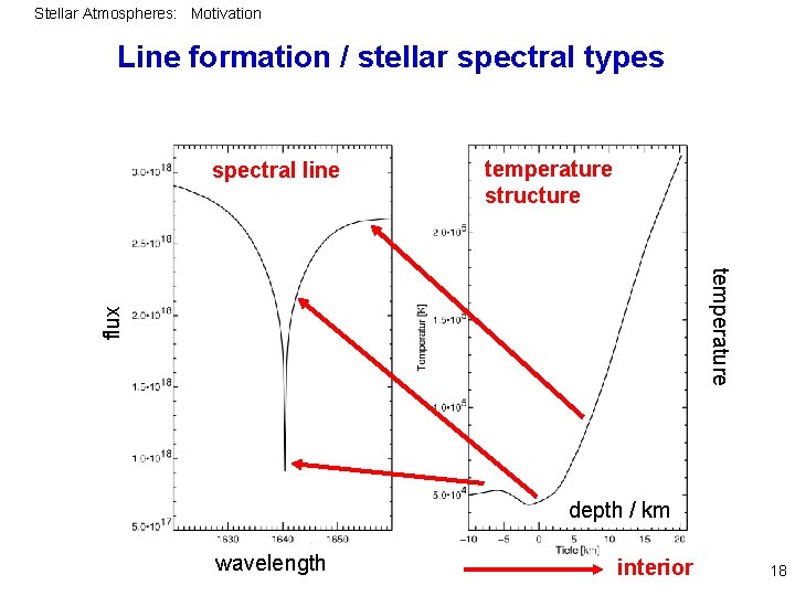 Stellar Atmospheres: Motivation Line formation / stellar spectral types spectral line temperature structure flux