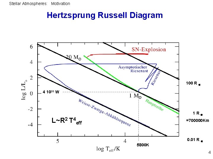 Stellar Atmospheres: Motivation Hertzsprung Russell Diagram 100 R 4 1026 W 1 R L~R