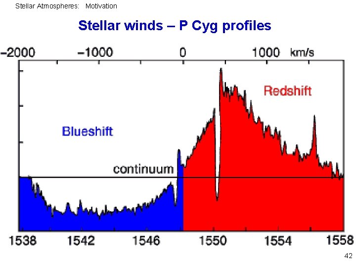Stellar Atmospheres: Motivation Stellar winds – P Cyg profiles 42 