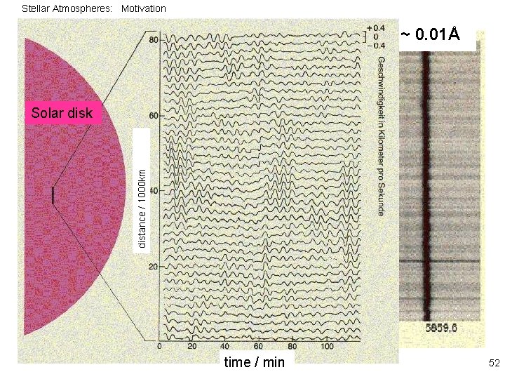 Stellar Atmospheres: Motivation Velocity fields ~ 0. 01Å distance / 1000 km Distance /