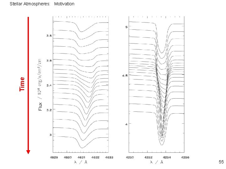 Stellar Atmospheres: Motivation Flux Time dependent line profiles 55 