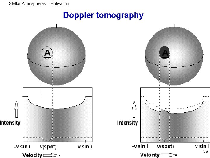 Stellar Atmospheres: Motivation Doppler tomography 56 