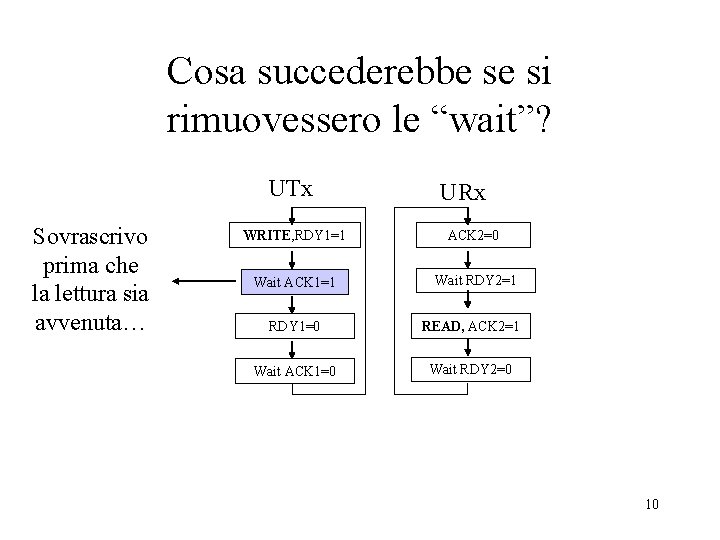 Cosa succederebbe se si rimuovessero le “wait”? UTx Sovrascrivo prima che la lettura sia