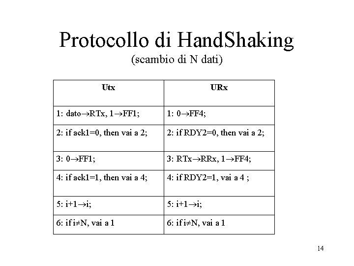 Protocollo di Hand. Shaking (scambio di N dati) Utx URx 1: dato RTx, 1