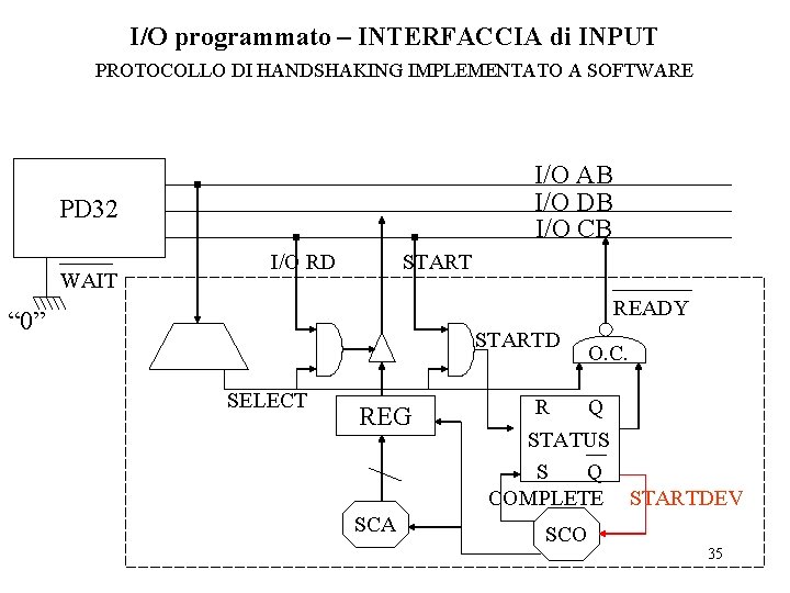 I/O programmato – INTERFACCIA di INPUT PROTOCOLLO DI HANDSHAKING IMPLEMENTATO A SOFTWARE I/O AB