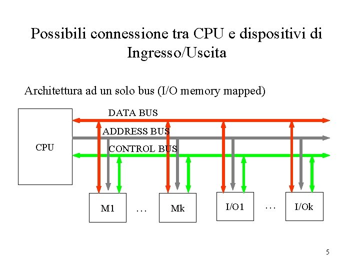 Possibili connessione tra CPU e dispositivi di Ingresso/Uscita Architettura ad un solo bus (I/O