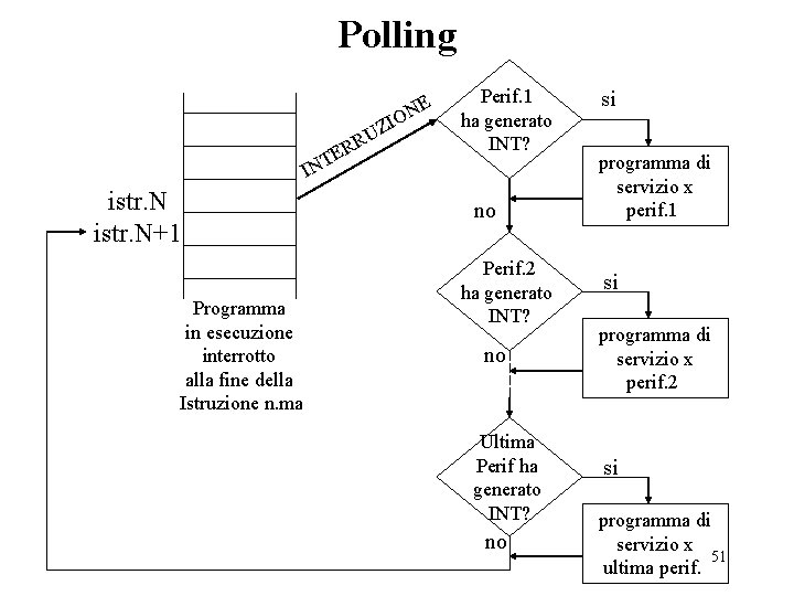 Polling I E ON R Z RU TE N I istr. N+1 Programma in