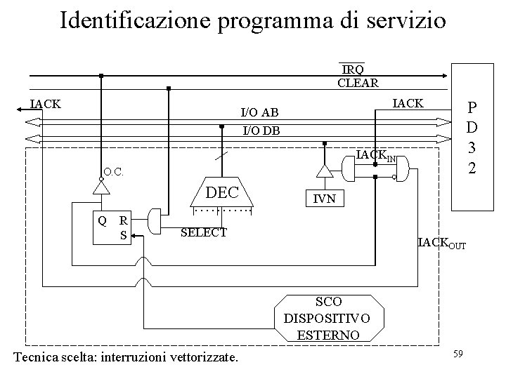 Identificazione programma di servizio IRQ CLEAR IACK I/O AB I/O DB P D 3