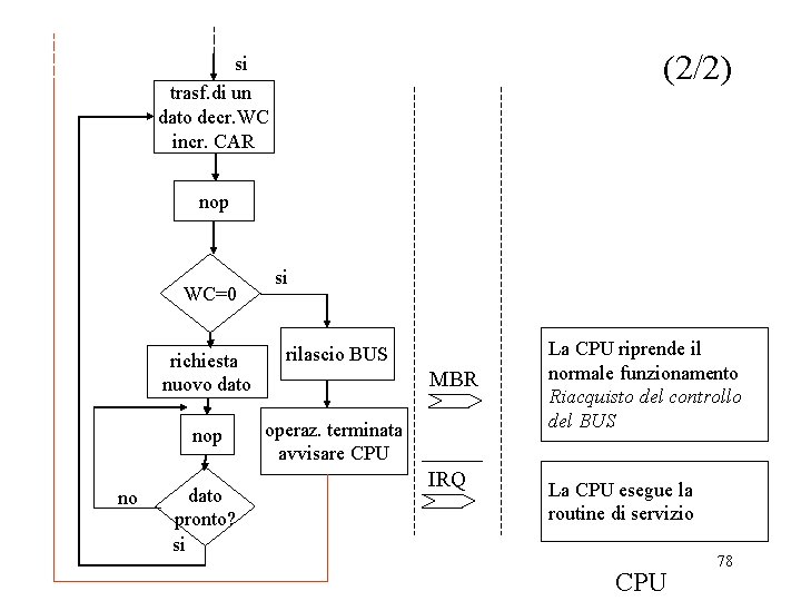 (2/2) si trasf. di un dato decr. WC incr. CAR nop WC=0 no si