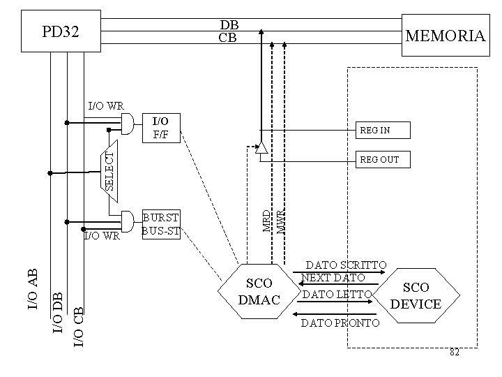 DB CB PD 32 MEMORIA I/O WR I/O F/F SELECT REG IN I/O DB