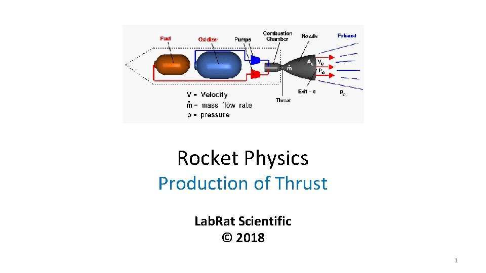 Rocket Physics Production of Thrust Lab. Rat Scientific © 2018 1 