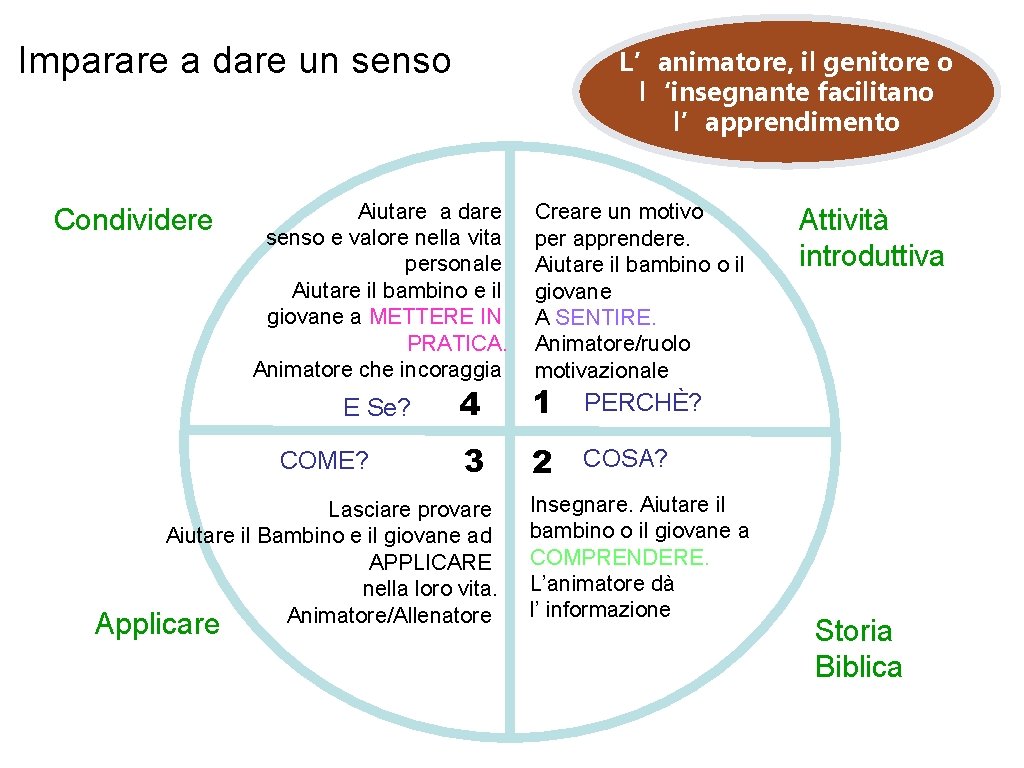 Imparare a dare un senso Condividere L’animatore, il genitore o l‘insegnante facilitano l’apprendimento Aiutare