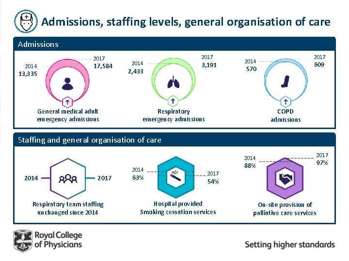 Admissions, staffing levels, general organisation of care Admissions 2017 2014 13, 335 17, 584