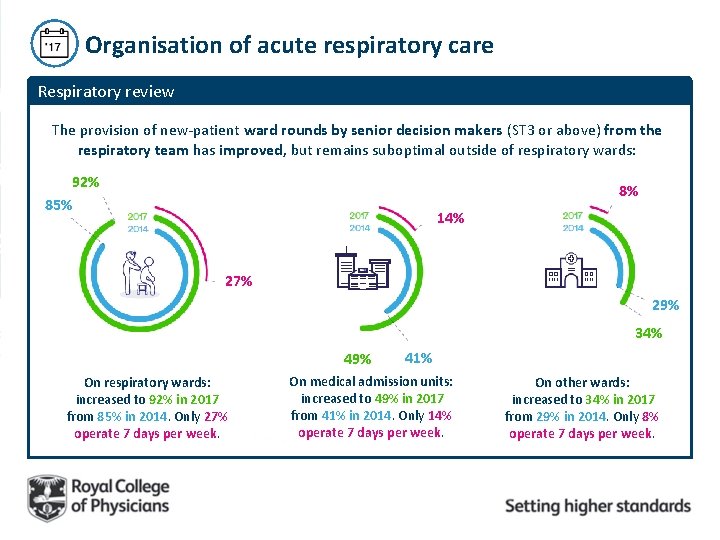 Organisation of acute respiratory care Respiratory review The provision of new-patient ward rounds by