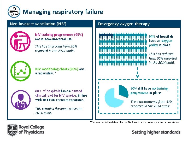 Managing respiratory failure Non invasive ventilation (NIV) NIV training programmes (95%) are in near-universal