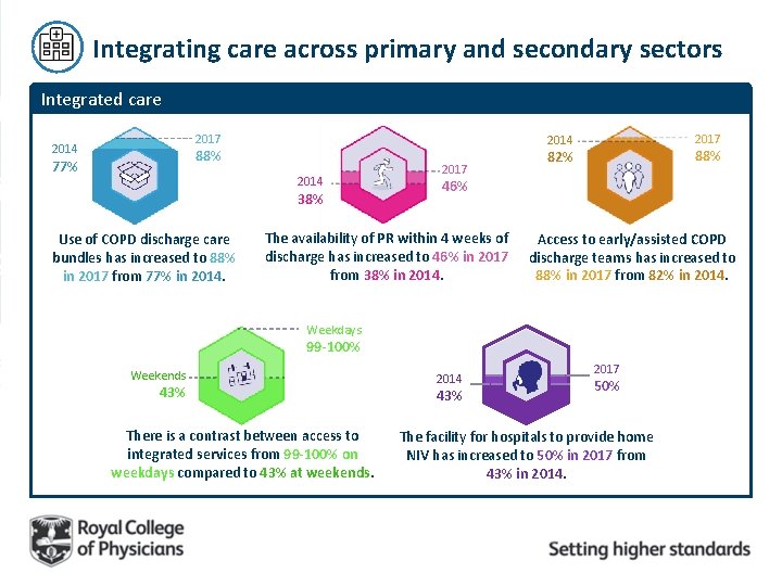 Integrating care across primary and secondary sectors Integrated care 2017 2014 88% 77% 2014