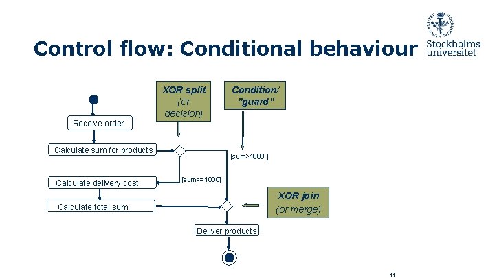 Control flow: Conditional behaviour XOR split (or decision) Condition/ ”guard” Receive order Calculate sum