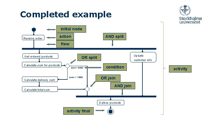 Completed example initial node Receive order AND split action flow Get ordered products Calculate