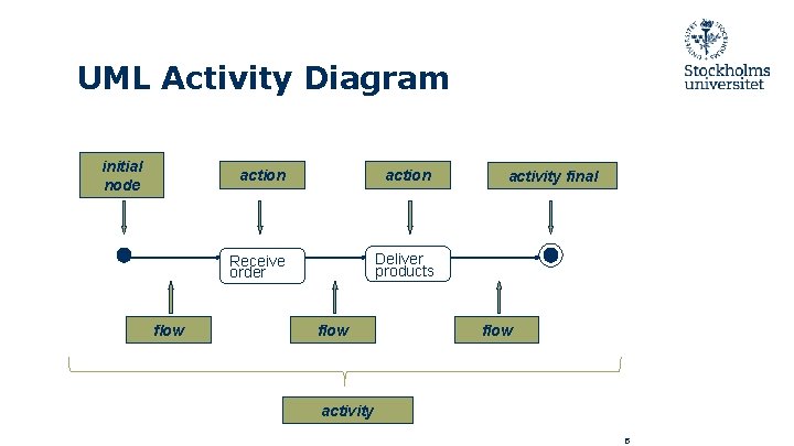 UML Activity Diagram initial node flow action Receive order Deliver products flow activity final